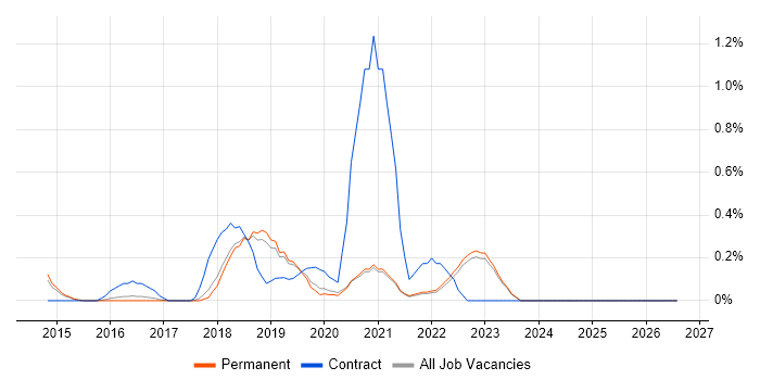 IIBA job vacancy trend in East Sussex