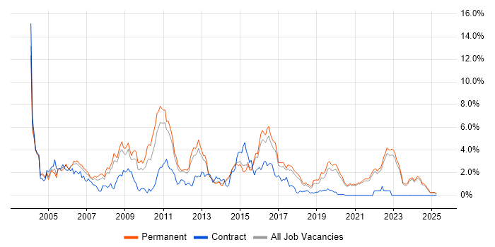 Job vacancy trend for IIS in East Sussex Job vacancy trend for IIS in East Sussex
