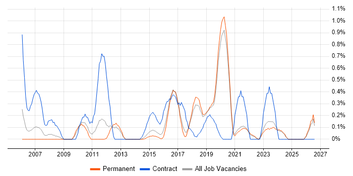 Impact Analysis job vacancy trend in East Sussex