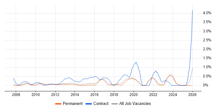 Impact Assessments job vacancy trend in East Sussex