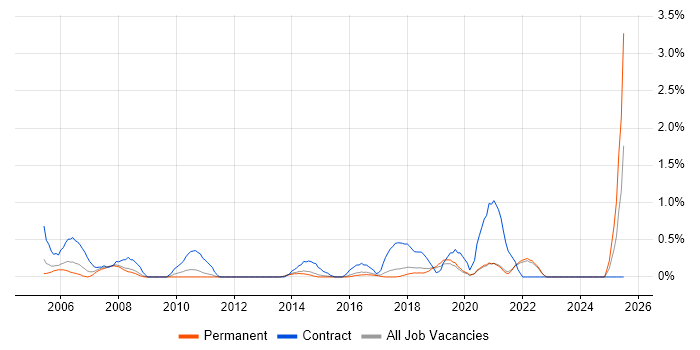 Job vacancy trend for Implementation Manager in East Sussex Job vacancy trend for Implementation Manager in East Sussex
