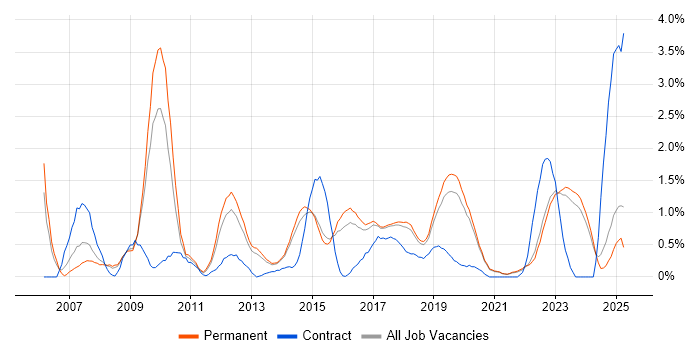 Job vacancy trend for Incident Management in East Sussex Job vacancy trend for Incident Management in East Sussex