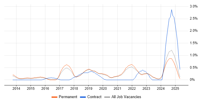 Job vacancy trend for Incident Response in East Sussex Job vacancy trend for Incident Response in East Sussex