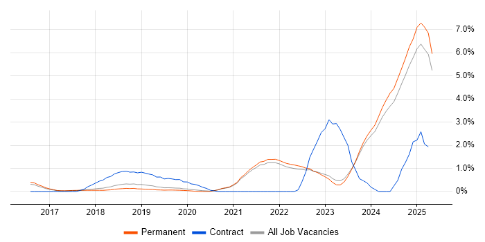 Job vacancy trend for Inclusion and Diversity in East Sussex Job vacancy trend for Inclusion and Diversity in East Sussex