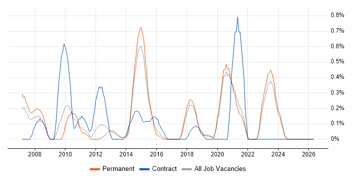 InDesign job vacancy trend in East Sussex