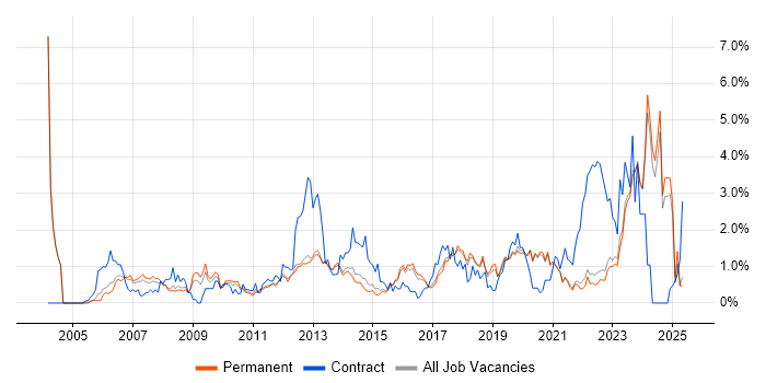 Job vacancy trend for Influencing Skills in East Sussex Job vacancy trend for Influencing Skills in East Sussex