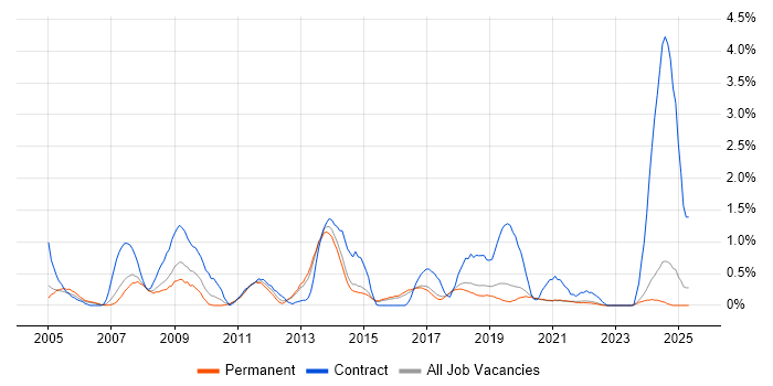 Job vacancy trend for Information Architecture in East Sussex Job vacancy trend for Information Architecture in East Sussex