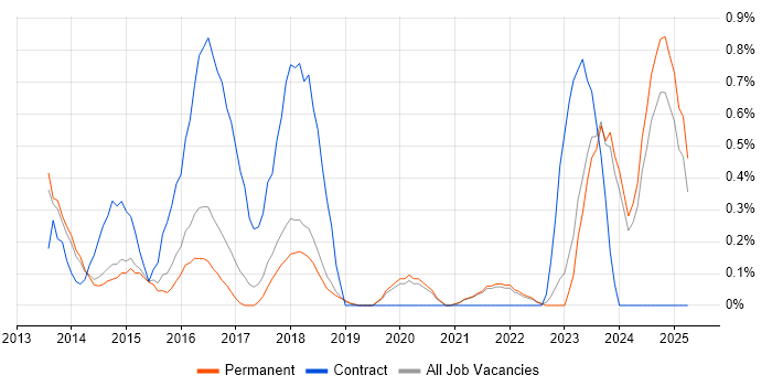 Job vacancy trend for Information Governance in East Sussex Job vacancy trend for Information Governance in East Sussex