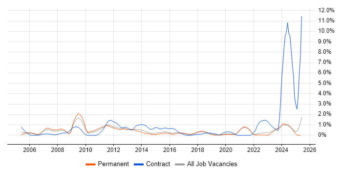Job vacancy trend for Information Management in East Sussex Job vacancy trend for Information Management in East Sussex