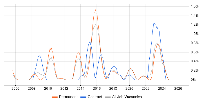 Information Manager job vacancy trend in East Sussex