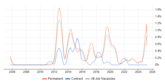 Job vacancy trend for Information Security Management in East Sussex Job vacancy trend for Information Security Management in East Sussex
