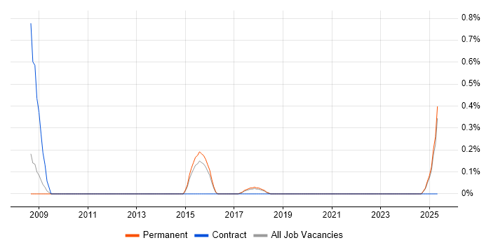 Job vacancy trend for Information Services Manager in East Sussex Job vacancy trend for Information Services Manager in East Sussex