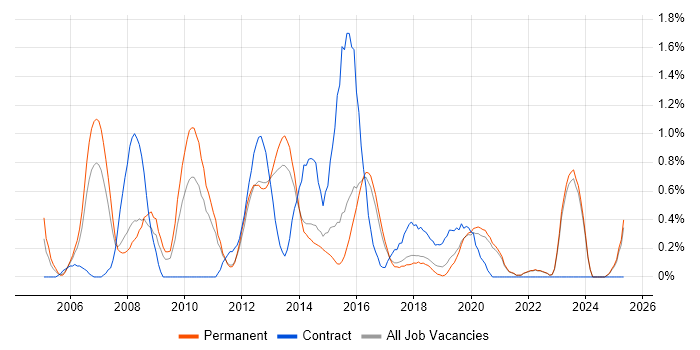 Job vacancy trend for Infrastructure Analyst in East Sussex Job vacancy trend for Infrastructure Analyst in East Sussex