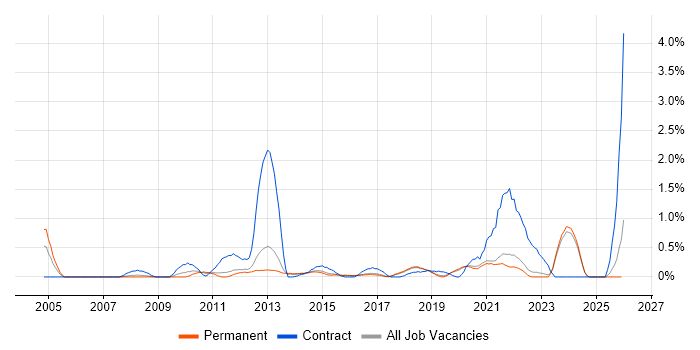 Infrastructure Architect job vacancy trend in East Sussex