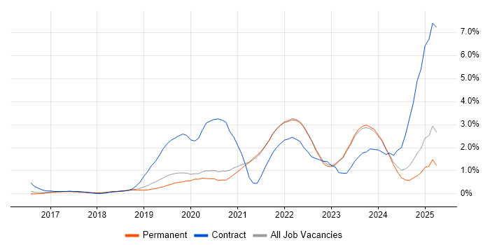 Job vacancy trend for Infrastructure as Code in East Sussex Job vacancy trend for Infrastructure as Code in East Sussex