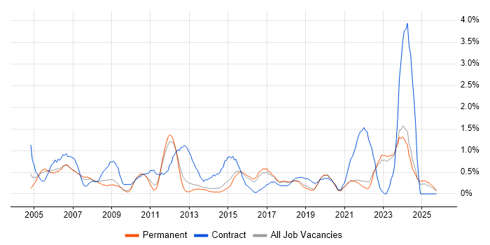 Infrastructure Manager job vacancy trend in East Sussex