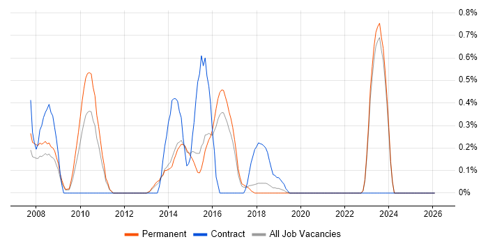Infrastructure Support Analyst job vacancy trend in East Sussex