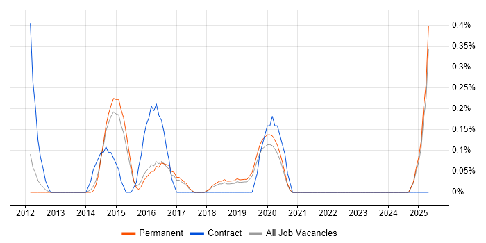 Job vacancy trend for Infrastructure Transformation in East Sussex Job vacancy trend for Infrastructure Transformation in East Sussex