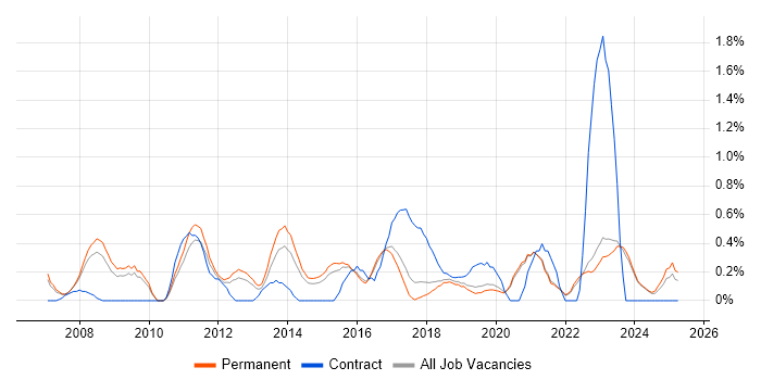 Job vacancy trend for Innovative Thinking in East Sussex Job vacancy trend for Innovative Thinking in East Sussex