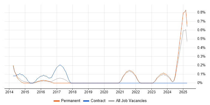 Job vacancy trend for Instagram in East Sussex Job vacancy trend for Instagram in East Sussex