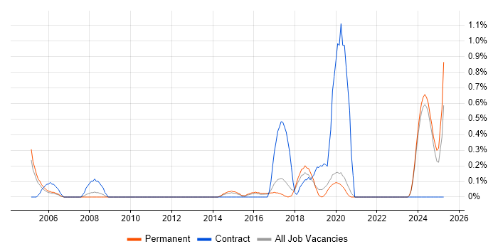 Job vacancy trend for Integration Developer in East Sussex Job vacancy trend for Integration Developer in East Sussex