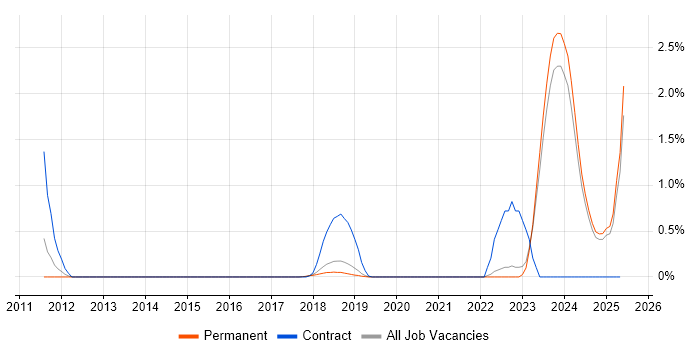 Job vacancy trend for Integration Patterns in East Sussex Job vacancy trend for Integration Patterns in East Sussex