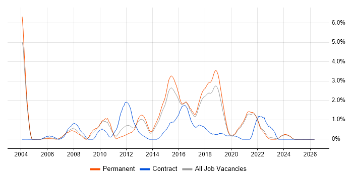 Integration Testing job vacancy trend in East Sussex