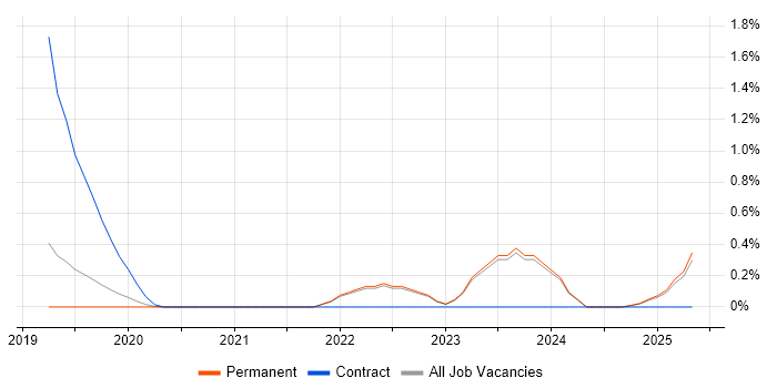Job vacancy trend for Intelligent Automation in East Sussex Job vacancy trend for Intelligent Automation in East Sussex