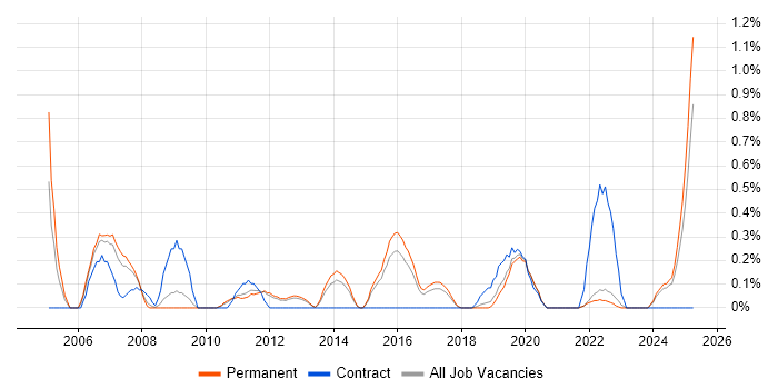 Job vacancy trend for Internal Audit in East Sussex Job vacancy trend for Internal Audit in East Sussex