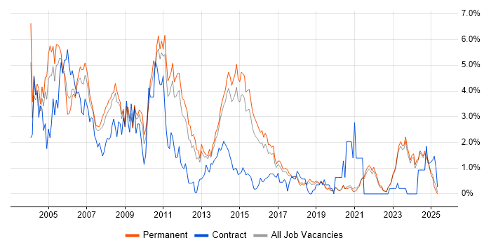 Job vacancy trend for Internet in East Sussex Job vacancy trend for Internet in East Sussex