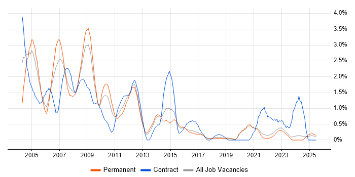 Job vacancy trend for Intranet in East Sussex Job vacancy trend for Intranet in East Sussex