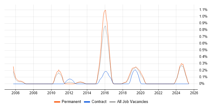 Job vacancy trend for Intrusion Detection in East Sussex