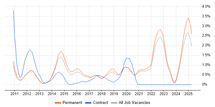 Job vacancy trend for iOS Developer in East Sussex Job vacancy trend for iOS Developer in East Sussex
