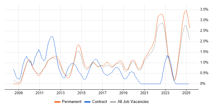 Job vacancy trend for iOS Development in East Sussex Job vacancy trend for iOS Development in East Sussex