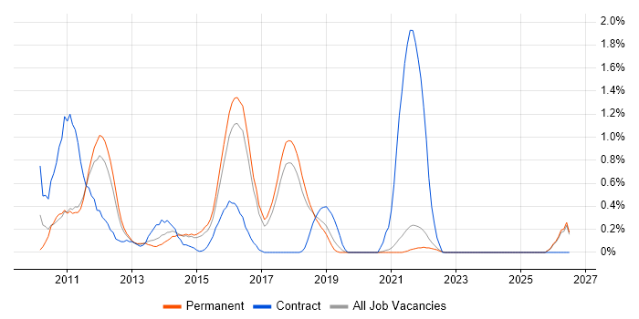 iPad job vacancy trend in East Sussex