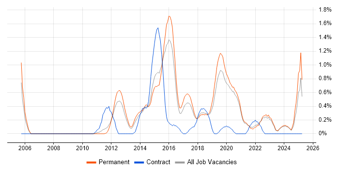 Job vacancy trend for ISMS in East Sussex Job vacancy trend for ISMS in East Sussex