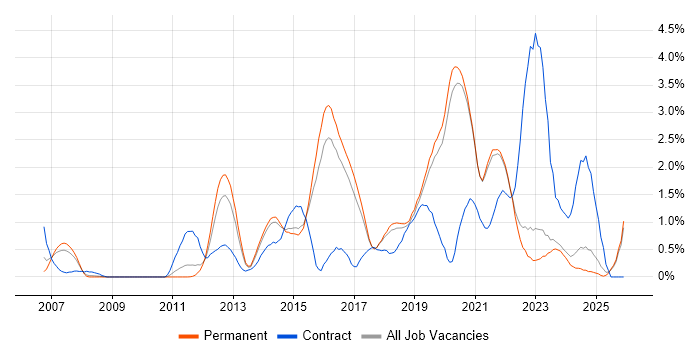 ISO/IEC 27001 job vacancy trend in East Sussex