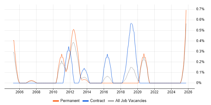 ISO/IEC 27002 (supersedes ISO/IEC 17799) job vacancy trend in East Sussex