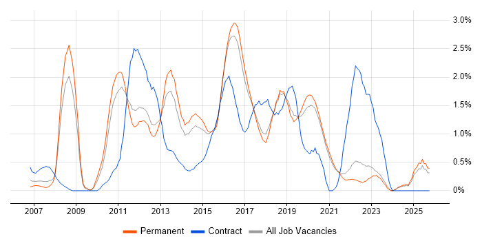 ISTQB job vacancy trend in East Sussex