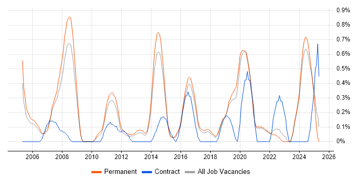 Job vacancy trend for IT Administrator in East Sussex Job vacancy trend for IT Administrator in East Sussex