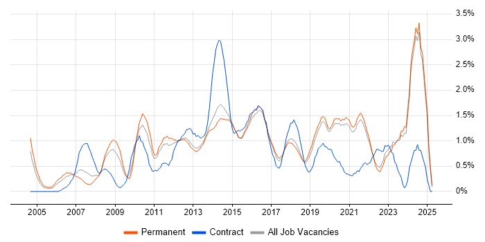 Job vacancy trend for IT Analyst in East Sussex Job vacancy trend for IT Analyst in East Sussex