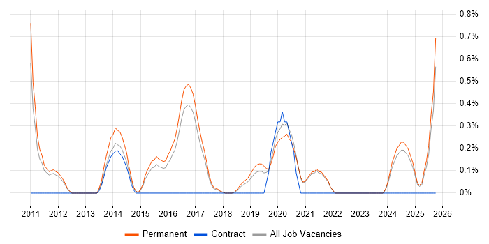 IT Audit job vacancy trend in East Sussex