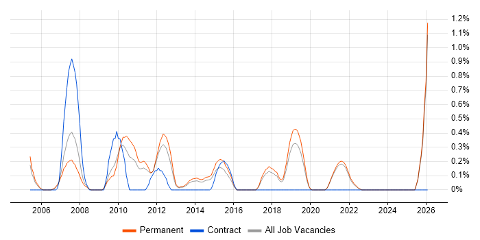 IT Graduate job vacancy trend in East Sussex