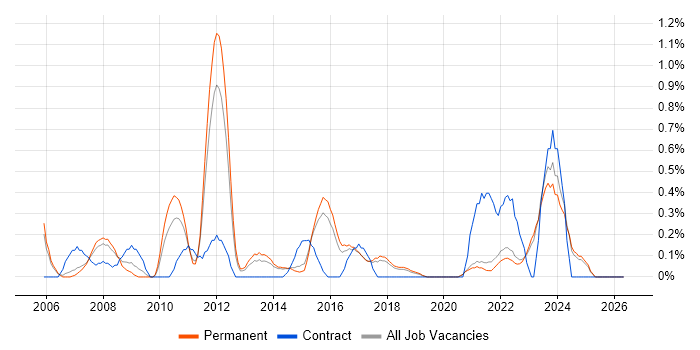 IT Infrastructure Manager job vacancy trend in East Sussex