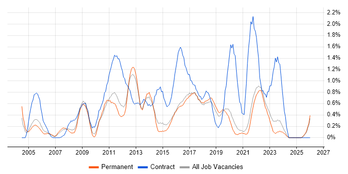 IT Project Manager job vacancy trend in East Sussex
