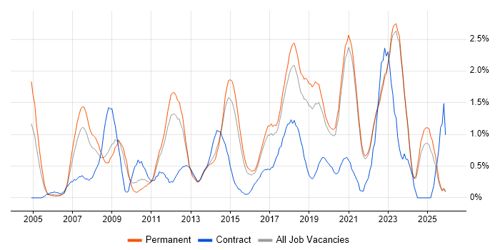 IT Strategy job vacancy trend in East Sussex