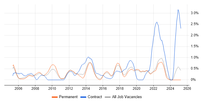 Job vacancy trend for ITIL Certification in East Sussex Job vacancy trend for ITIL Certification in East Sussex