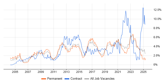 Job vacancy trend for ITIL in East Sussex Job vacancy trend for ITIL in East Sussex