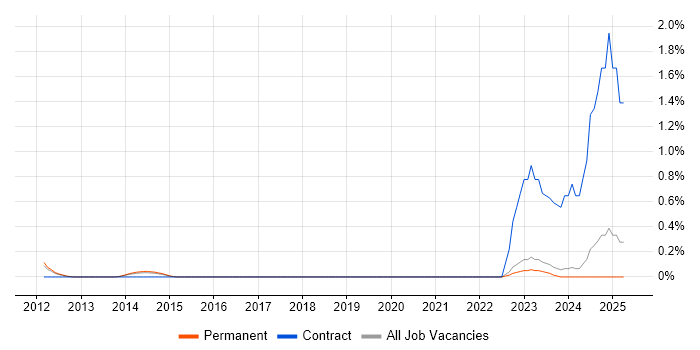 Job vacancy trend for iTrent in East Sussex Job vacancy trend for iTrent in East Sussex
