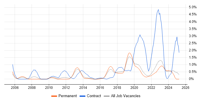 Job vacancy trend for ITSM in East Sussex Job vacancy trend for ITSM in East Sussex